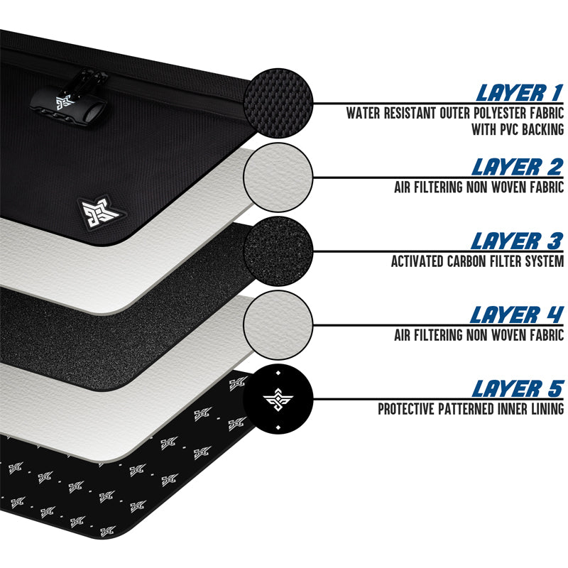 Cross-section diagram of a five-layer bag showing materials: water resistant polyester, two air filtering non-woven fabrics, activated carbon filter, and a patterned inner lining.